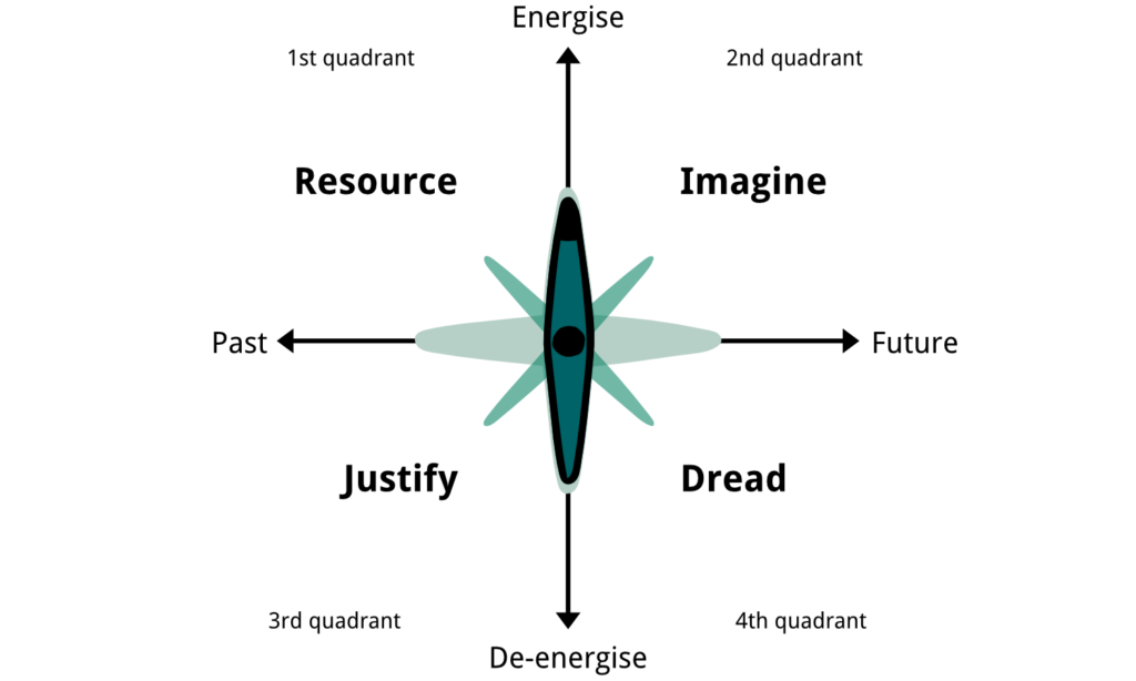 Compass from the book “Jump Now!” by John Brooker: Horizontal axis is Time: Past<->Future; Vertical axis is Energy: High<->Low. Quadrants are Resource (past, energizing), Imagine (future, energizing), Justify (past, de-energizing), Dread (future, de-energizing)